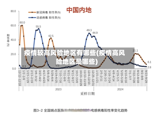 疫情较高风险地区有哪些(疫情高风险地区是哪些)
