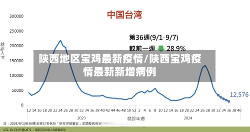 陕西地区宝鸡最新疫情/陕西宝鸡疫情最新新增病例