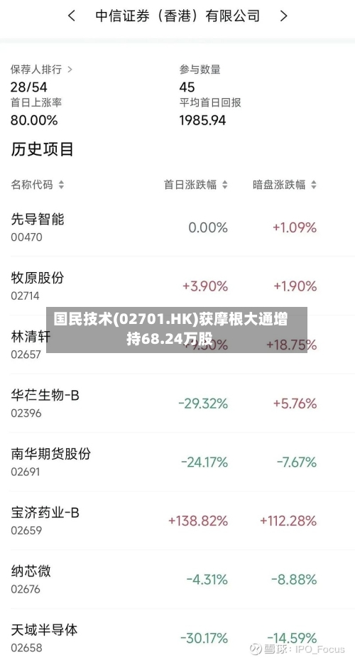 国民技术(02701.HK)获摩根大通增持68.24万股