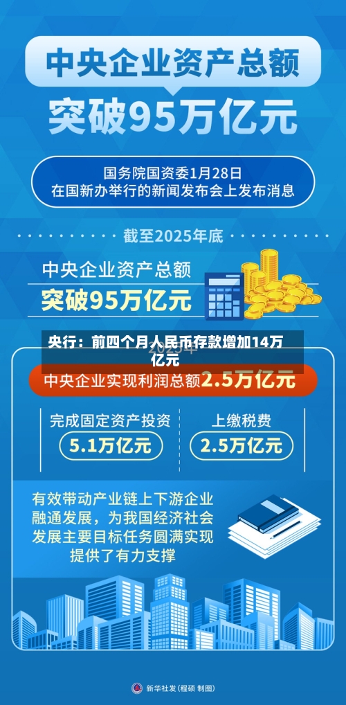 央行：前四个月人民币存款增加14万亿元