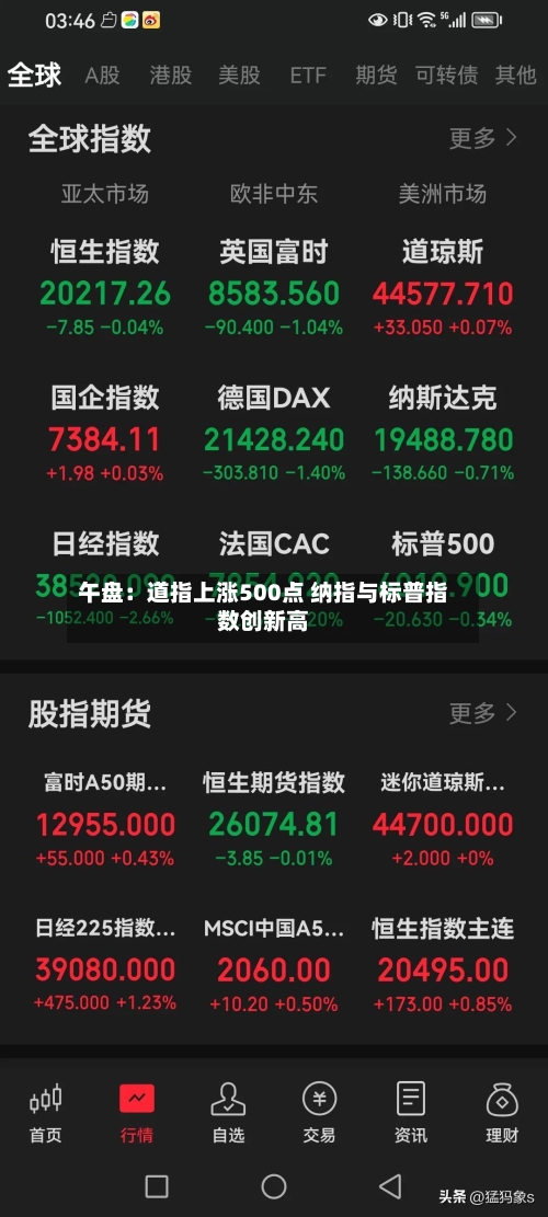 午盘：道指上涨500点 纳指与标普指数创新高