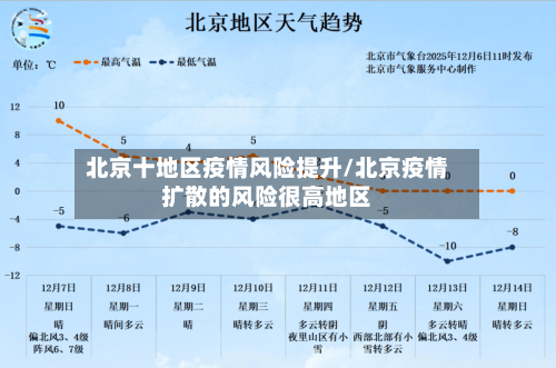 北京十地区疫情风险提升/北京疫情扩散的风险很高地区