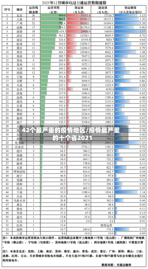 42个最严重的疫情地区/疫情最严重的十个省2021