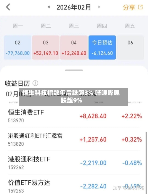 恒生科技指数午后跌超3% 哔哩哔哩跌超9%