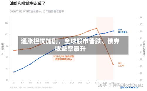 通胀担忧加剧，全球股市普跌、债券收益率攀升