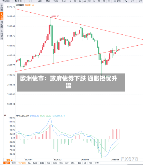 欧洲债市：政府债券下跌 通胀担忧升温