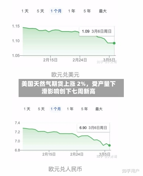 美国天然气期货上涨 2%，受产量下滑影响创下七周新高