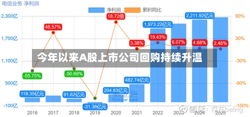 今年以来A股上市公司回购持续升温