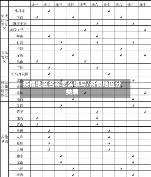 疫情地区名称怎么填写/疫情地区分类表