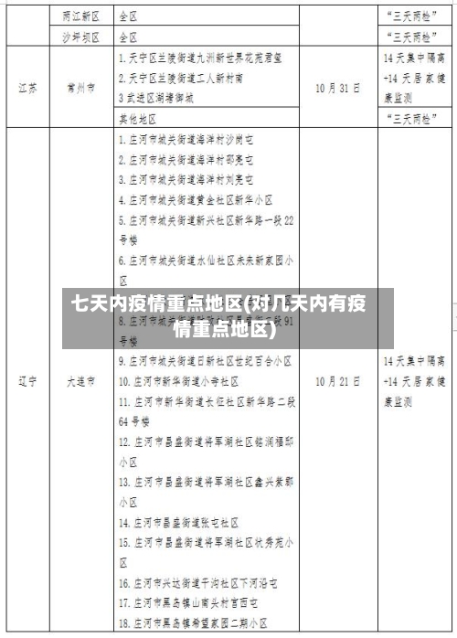 七天内疫情重点地区(对几天内有疫情重点地区)
