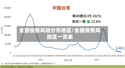 全国疫情风险分布地区/全国疫情风险区一览表