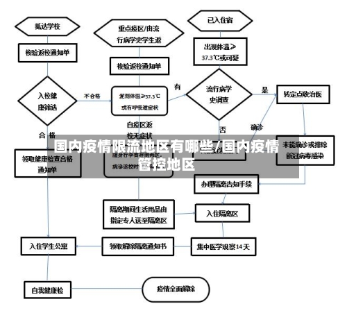 国内疫情限流地区有哪些/国内疫情管控地区