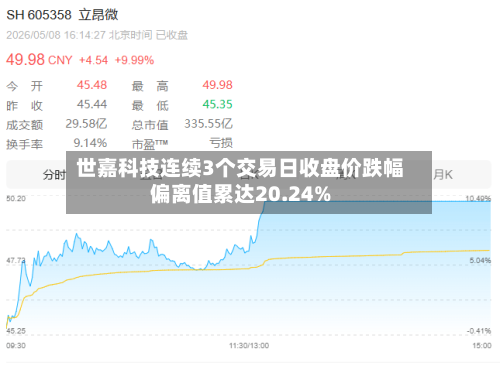 世嘉科技连续3个交易日收盘价跌幅偏离值累达20.24%