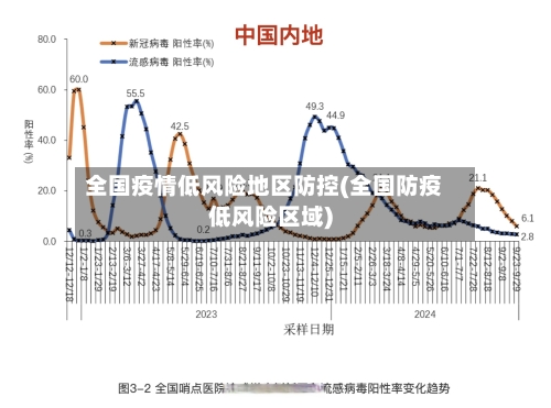全国疫情低风险地区防控(全国防疫低风险区域)