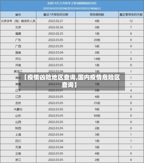 【疫情凶险地区查询,国内疫情危险区查询】