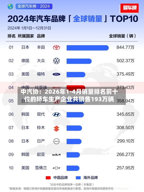 中汽协：2026年1-4月销量排名前十位的轿车生产企业共销售193万辆
