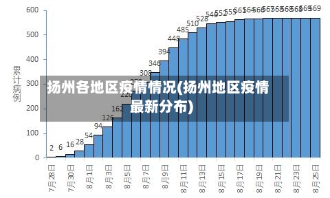 扬州各地区疫情情况(扬州地区疫情最新分布)