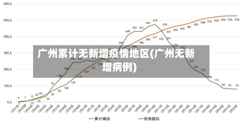 广州累计无新增疫情地区(广州无新增病例)