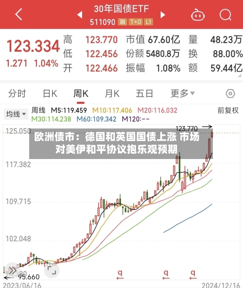 欧洲债市：德国和英国国债上涨 市场对美伊和平协议抱乐观预期