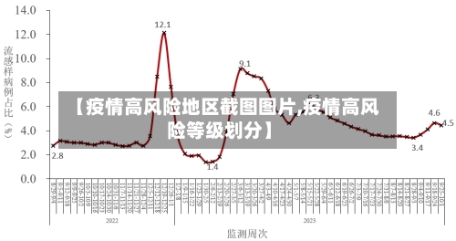 【疫情高风险地区截图图片,疫情高风险等级划分】