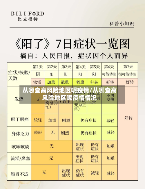 从哪查高风险地区呢疫情/从哪查高风险地区呢疫情情况