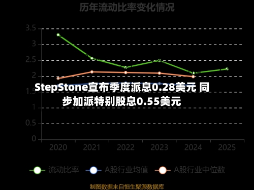 StepStone宣布季度派息0.28美元 同步加派特别股息0.55美元