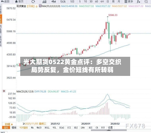 光大期货0522黄金点评：多空交织局势反复，金价短线有所转弱