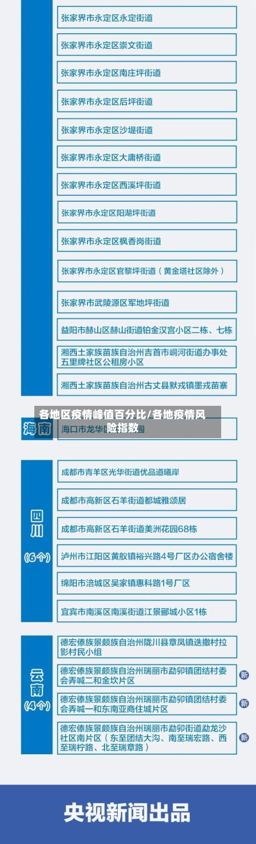 各地区疫情峰值百分比/各地疫情风险指数
