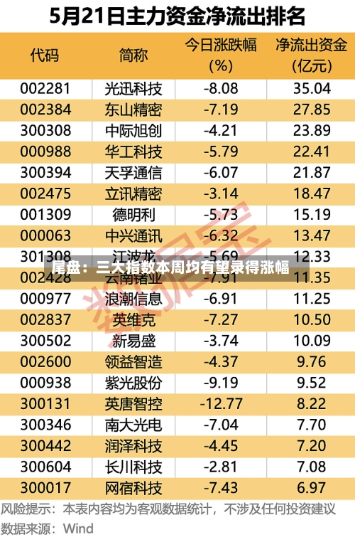 尾盘：三大指数本周均有望录得涨幅