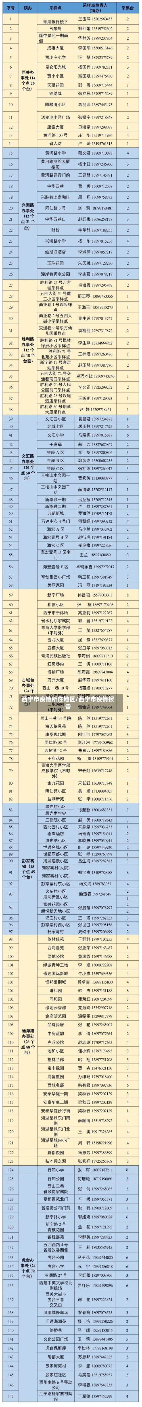 西宁市疫情所在地区/西宁市疫情报告