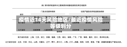疫情近14天风险地区/最近疫情风险等级划分