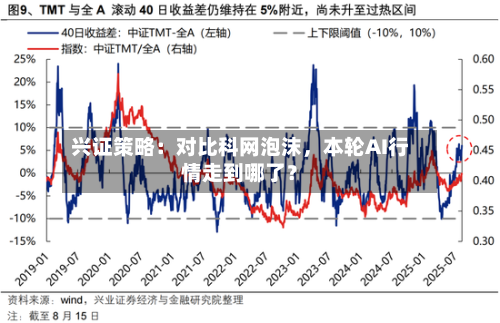 兴证策略：对比科网泡沫，本轮AI行情走到哪了？