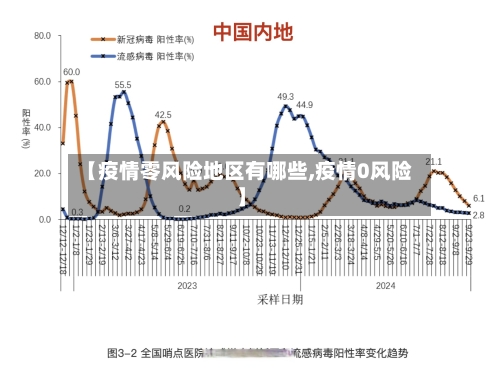 【疫情零风险地区有哪些,疫情0风险】