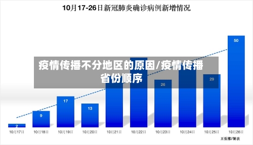 疫情传播不分地区的原因/疫情传播省份顺序