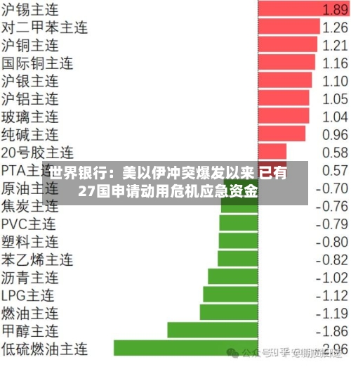 世界银行：美以伊冲突爆发以来 已有27国申请动用危机应急资金