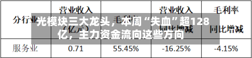 光模块三大龙头,本周“失血”超128亿,主力资金流向这些方向