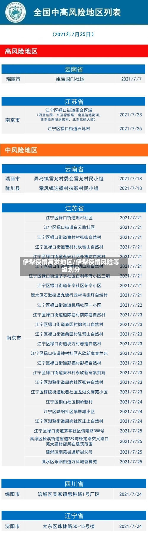 伊犁疫情高发地区/伊犁疫情风险等级划分