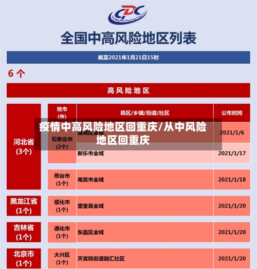 疫情中高风险地区回重庆/从中风险地区回重庆