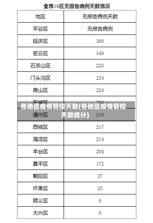 各地区疫情管控天数(各地区疫情管控天数统计)