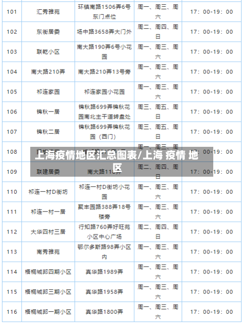 上海疫情地区汇总图表/上海 疫情 地区