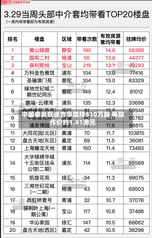 中国秦发获徐吉华增持510万股 每股作价约1.91港元