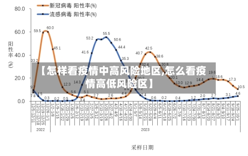 【怎样看疫情中高风险地区,怎么看疫情高低风险区】