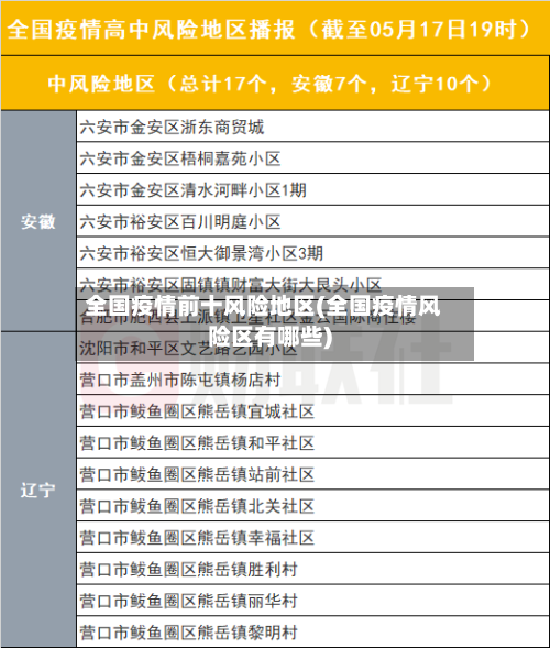 全国疫情前十风险地区(全国疫情风险区有哪些)