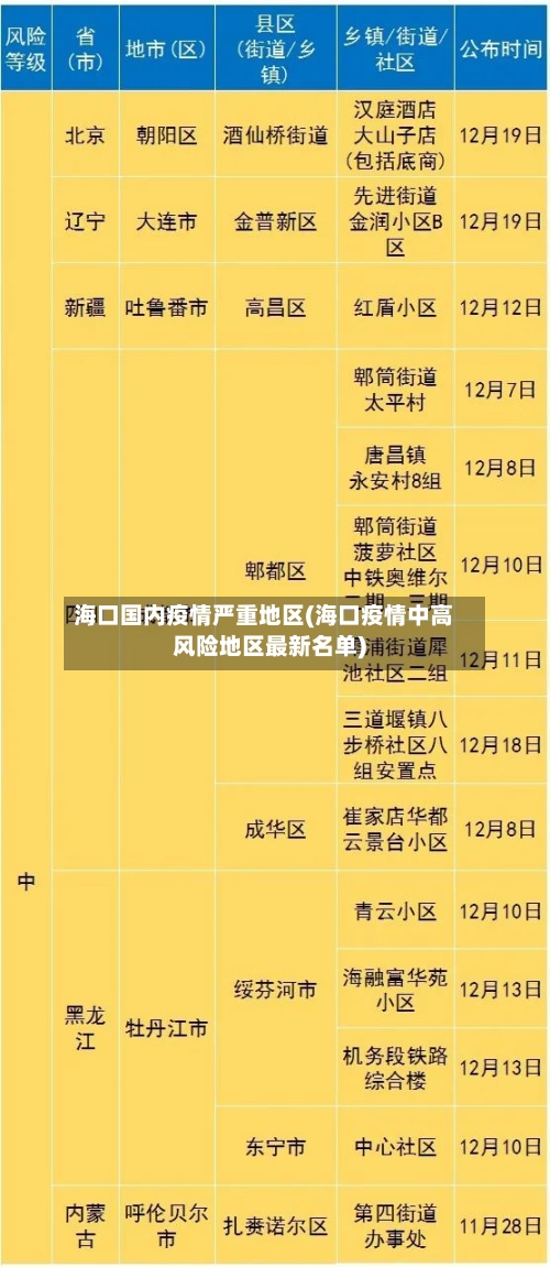 海口国内疫情严重地区(海口疫情中高风险地区最新名单)