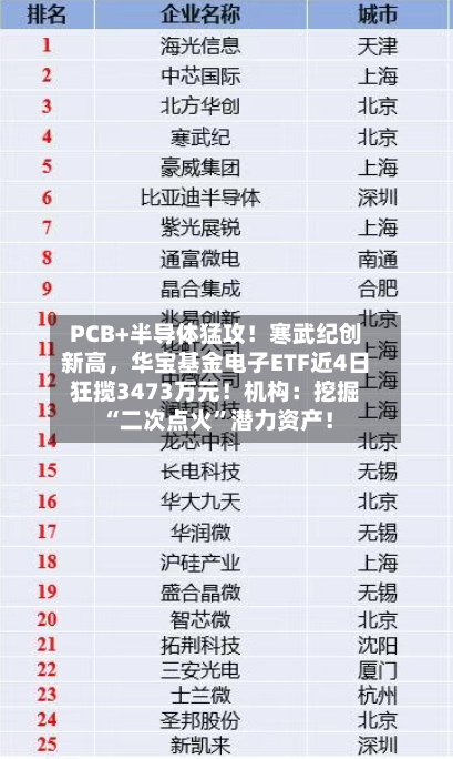 PCB+半导体猛攻！寒武纪创新高，华宝基金电子ETF近4日狂揽3473万元！机构：挖掘“二次点火”潜力资产！