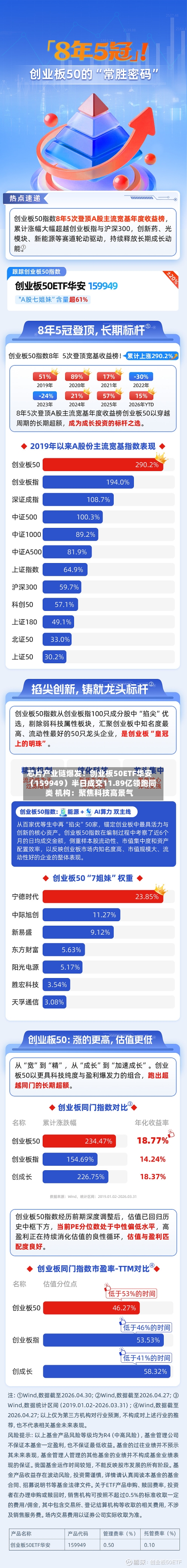 芯片产业链爆发!创业板50ETF华安(159949)半日成交11.89亿领跑同类 机构:聚焦科技高景气