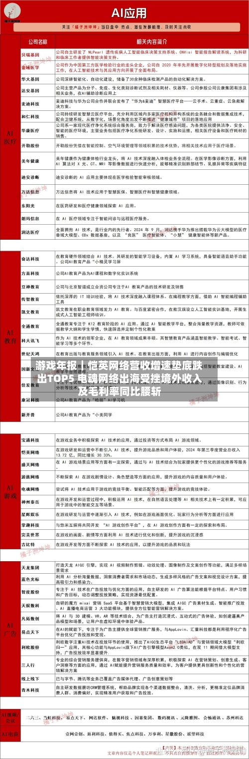 游戏年报｜恺英网络营收增速垫底跌出TOP5 电魂网络出海受挫境外收入及毛利率同比腰斩