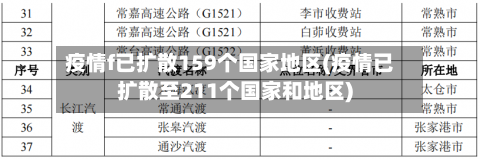 疫情f已扩散159个国家地区(疫情已扩散至211个国家和地区)