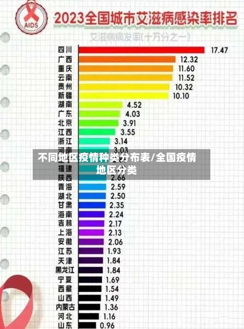 不同地区疫情种类分布表/全国疫情地区分类