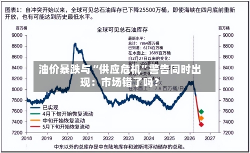 油价暴跌与“供应危机”警告同时出现：市场错了吗？